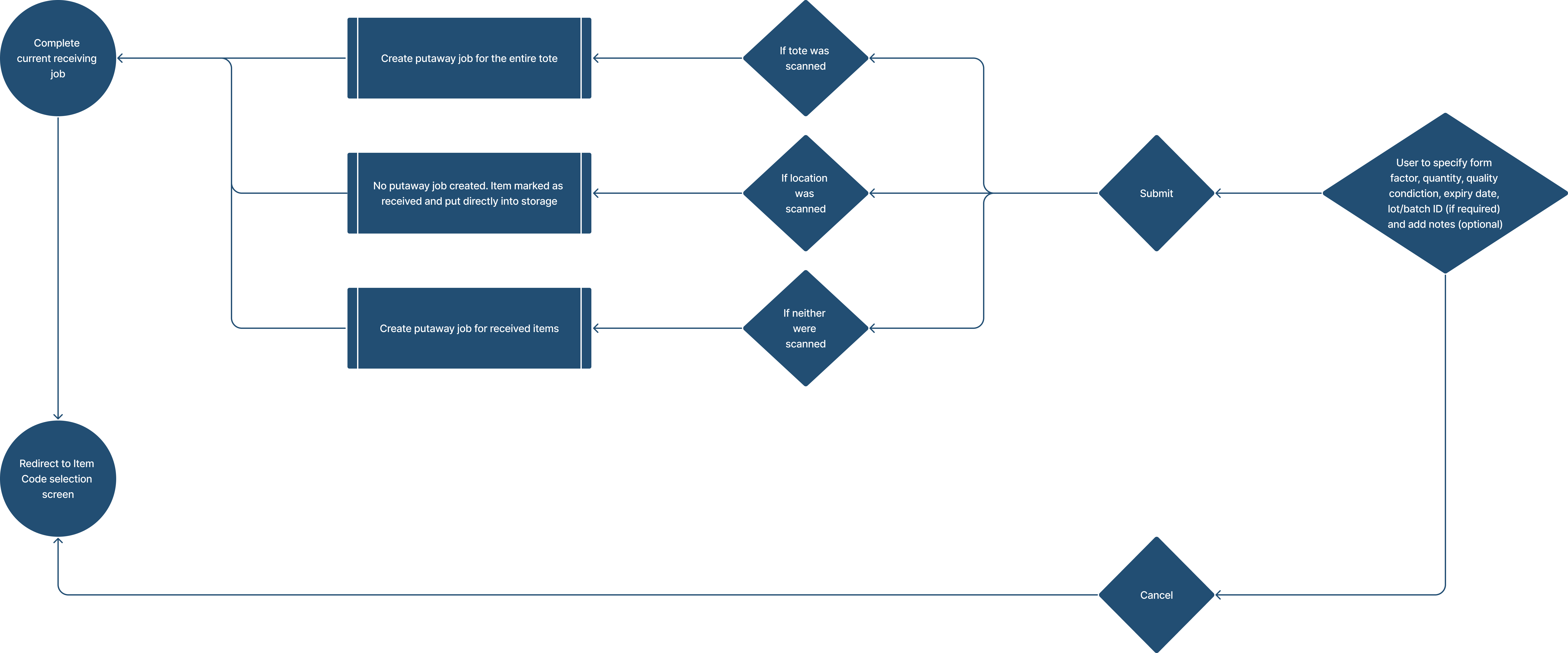 after-submitting-item-details