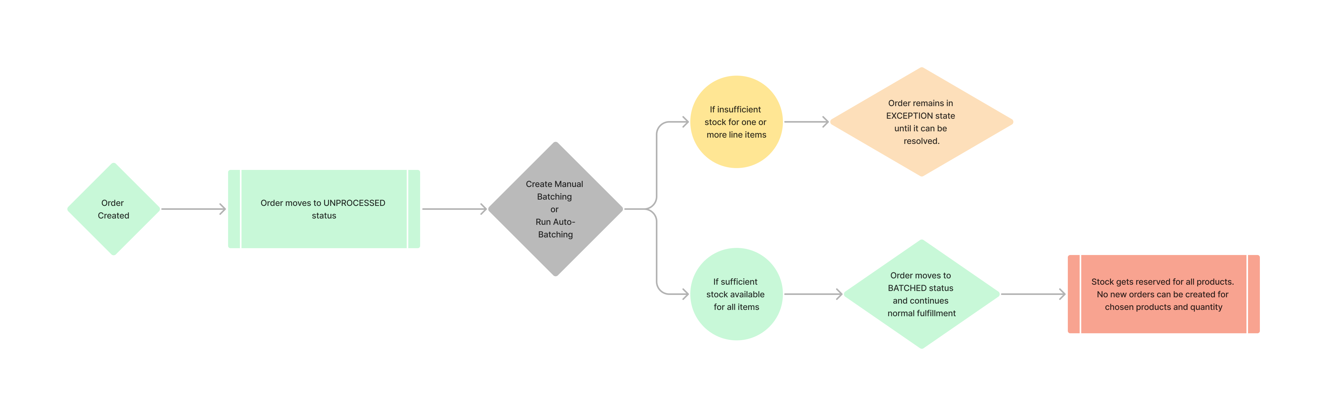 New Flow - Batching Logic.png