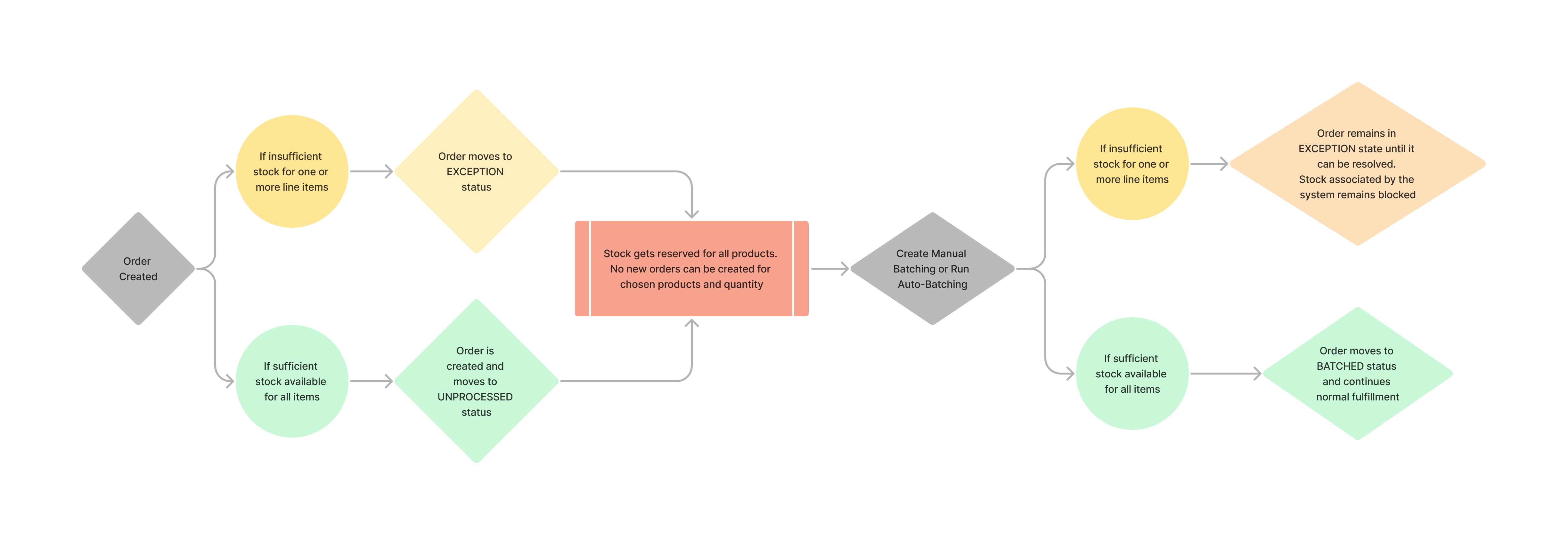 Old Flow - Batching Logic.png